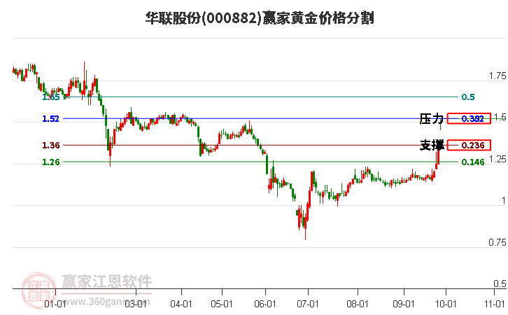 000882华联股份黄金价格分割工具