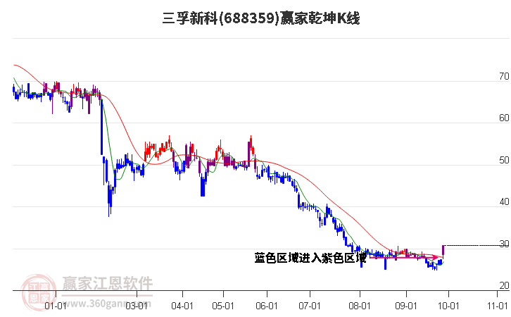 688359三孚新科赢家乾坤K线工具