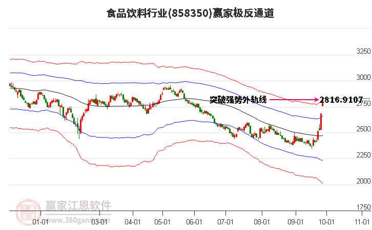 858350食品饮料赢家极反通道工具