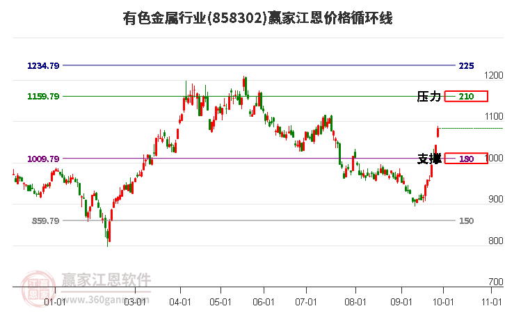 有色金属行业江恩价格循环线工具