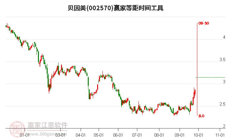 贝因美9月27日涨停分析，突破江恩价格百分比工具压力位3.14元