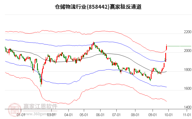 858442仓储物流赢家极反通道工具