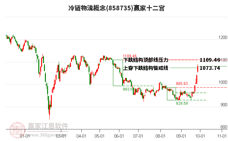 858735冷链物流赢家十二宫工具