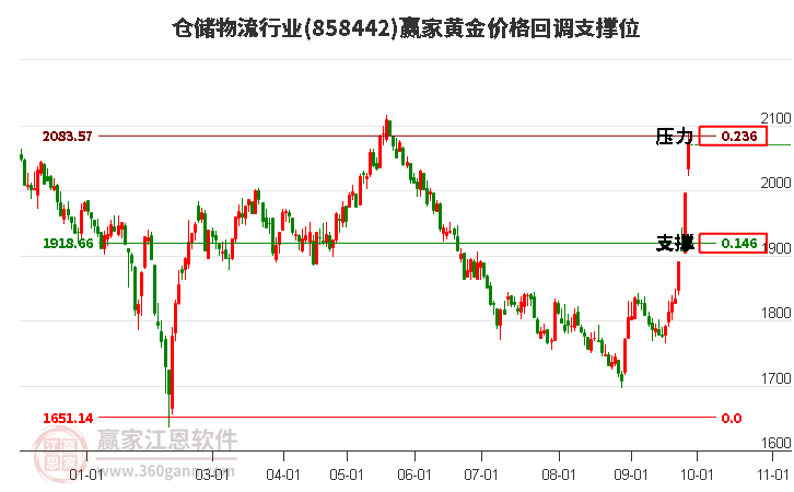 仓储物流行业黄金价格回调支撑位工具