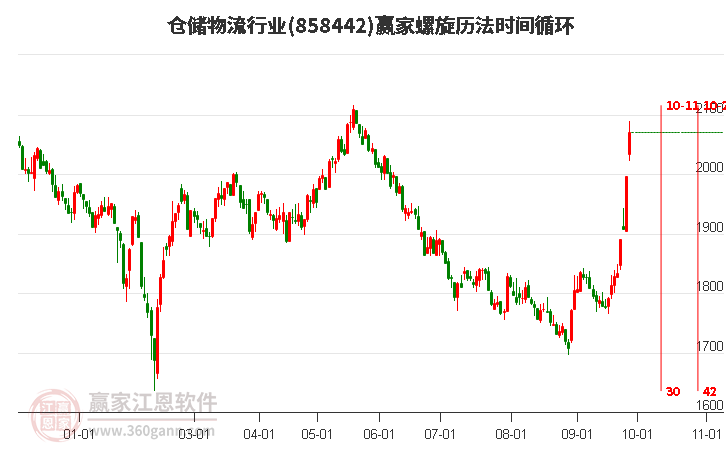 仓储物流行业赢家螺旋历法时间循环工具