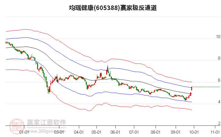 605388均瑶健康赢家极反通道工具