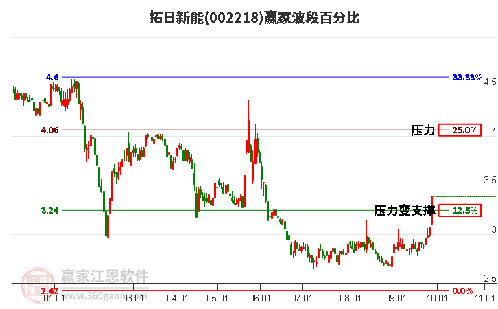 002218拓日新能波段百分比工具