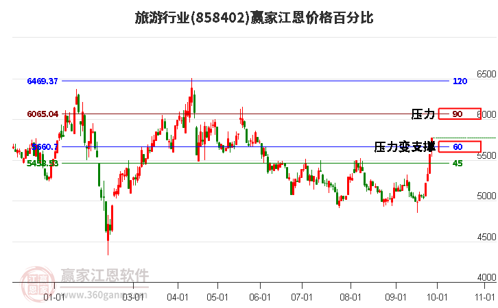 旅游行业江恩价格百分比工具