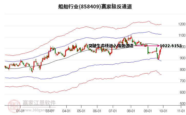 858409船舶赢家极反通道工具