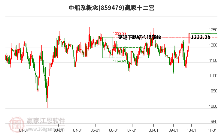 859479中船系赢家十二宫工具