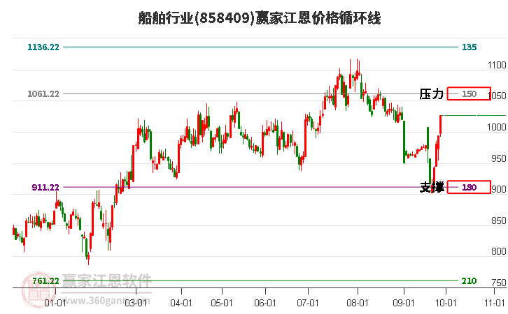 船舶行业江恩价格循环线工具