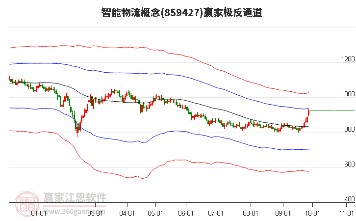 859427智能物流赢家极反通道工具