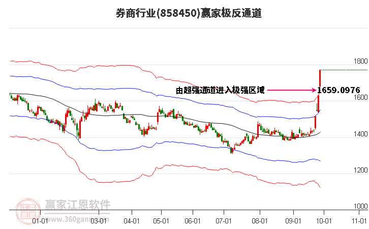 858450券商赢家极反通道工具