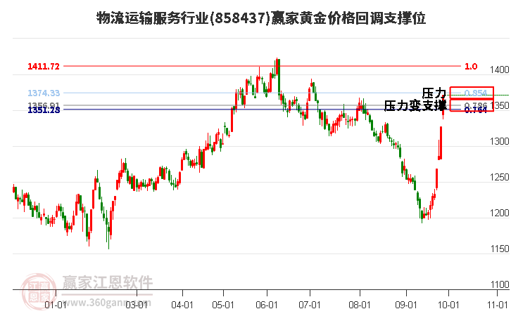 物流运输服务行业黄金价格回调支撑位工具