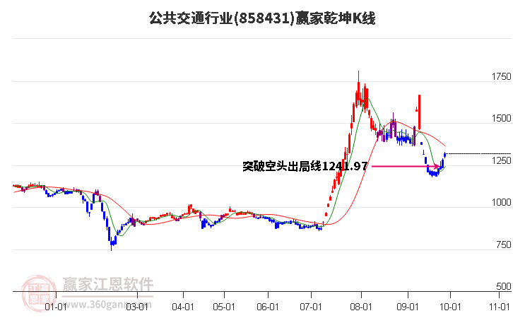 858431公共交通赢家乾坤K线工具