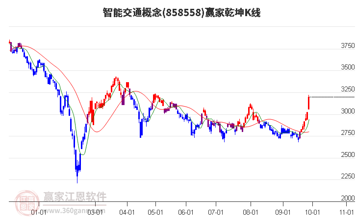 858558智能交通赢家乾坤K线工具