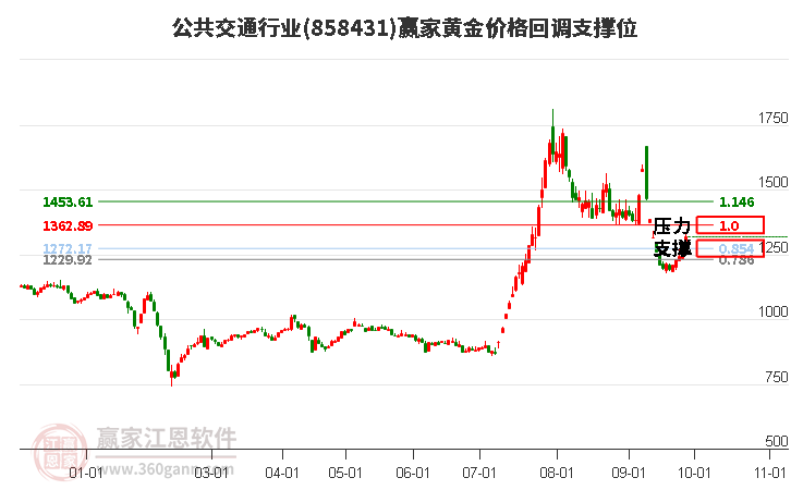 公共交通行业黄金价格回调支撑位工具