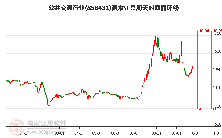 公共交通行业江恩周天时间循环线工具