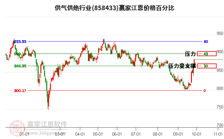 供气供热行业江恩价格百分比工具