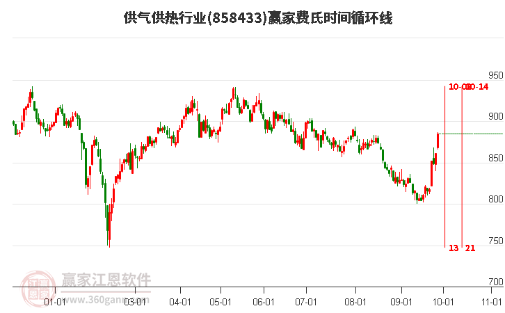 供气供热行业费氏时间循环线工具