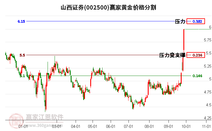 002500山西证券黄金价格分割工具