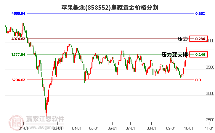 苹果概念黄金价格分割工具