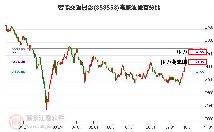 智能交通概念赢家波段百分比工具