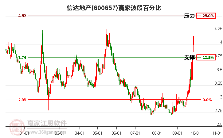 600657信达地产波段百分比工具