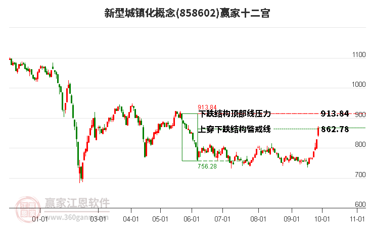 858602新型城镇化赢家十二宫工具