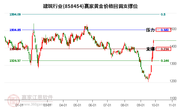 建筑行业黄金价格回调支撑位工具