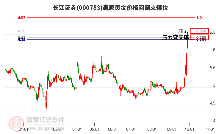 000783长江证券黄金价格回调支撑位工具