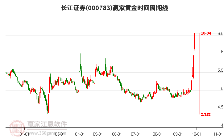 000783长江证券黄金时间周期线工具