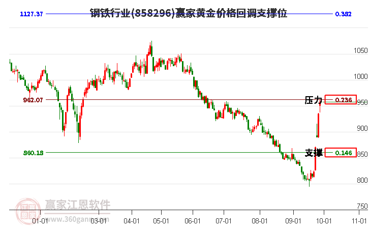 钢铁行业黄金价格回调支撑位工具