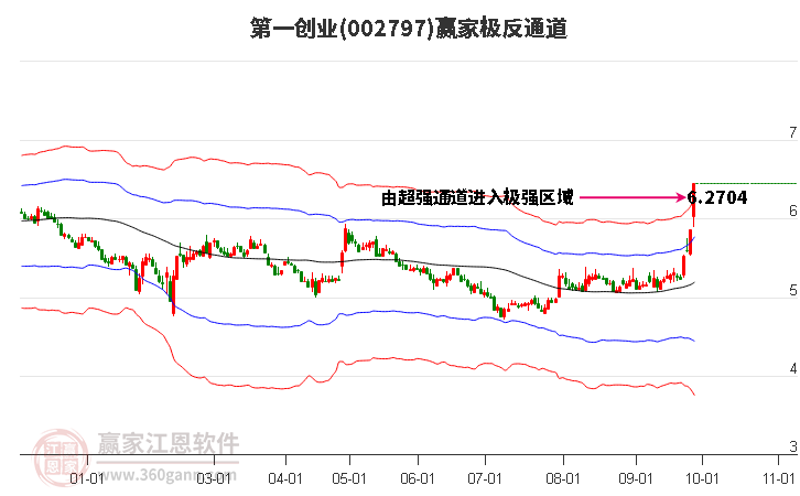 002797第一创业赢家极反通道工具