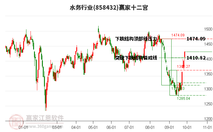 858432水务赢家十二宫工具