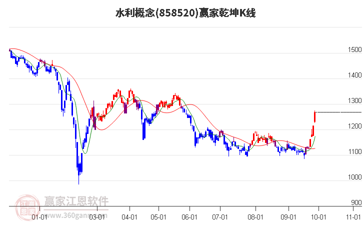 858520水利赢家乾坤K线工具