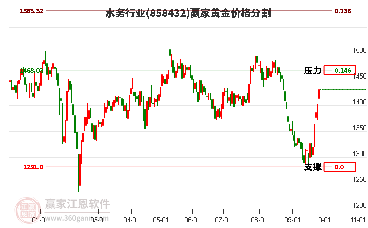 水务行业黄金价格分割工具