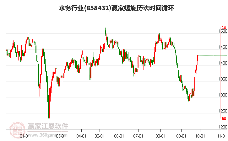 水务行业螺旋历法时间循环工具