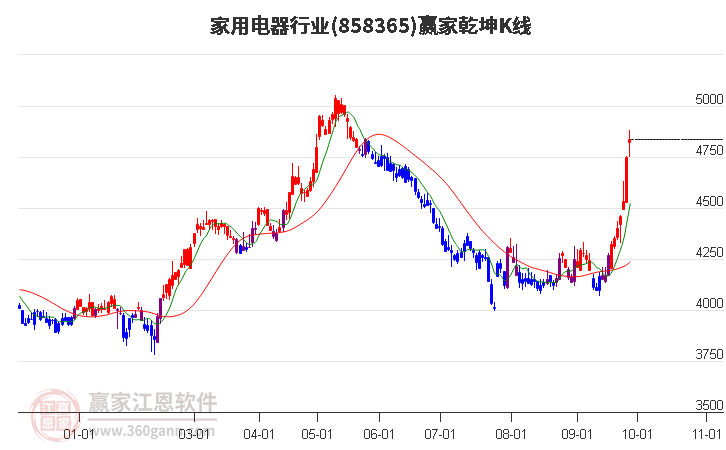 858365家用电器赢家乾坤K线工具