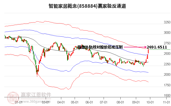 858884智能家居赢家极反通道工具