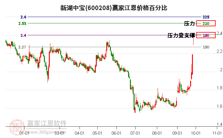 600208新湖中宝江恩价格百分比工具