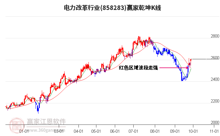 858283电力改革赢家乾坤K线工具