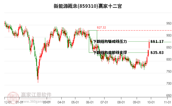 859310新能源赢家十二宫工具