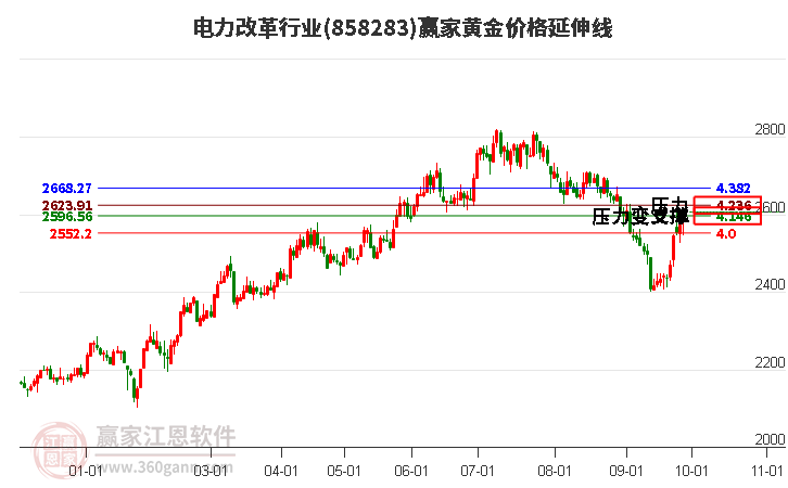 电力改革行业黄金价格延伸线工具