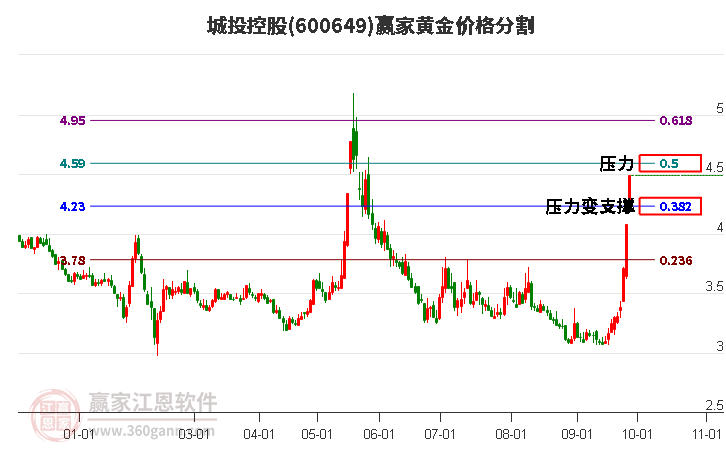 600649城投控股黄金价格分割工具