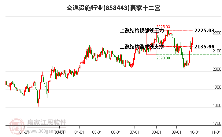 858443交通设施赢家十二宫工具