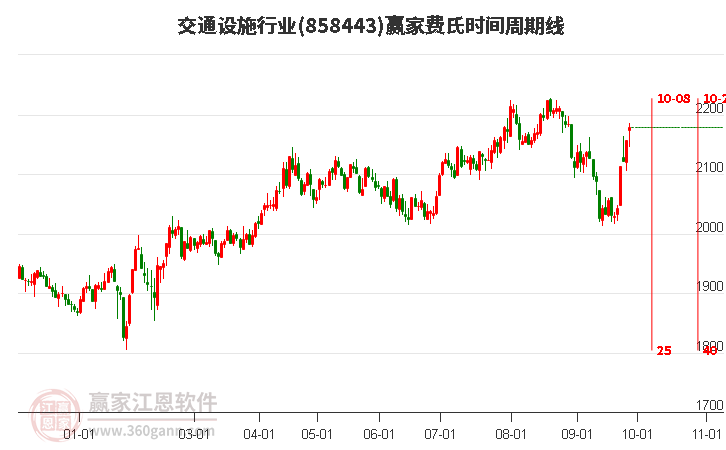 交通设施行业费氏时间周期线工具