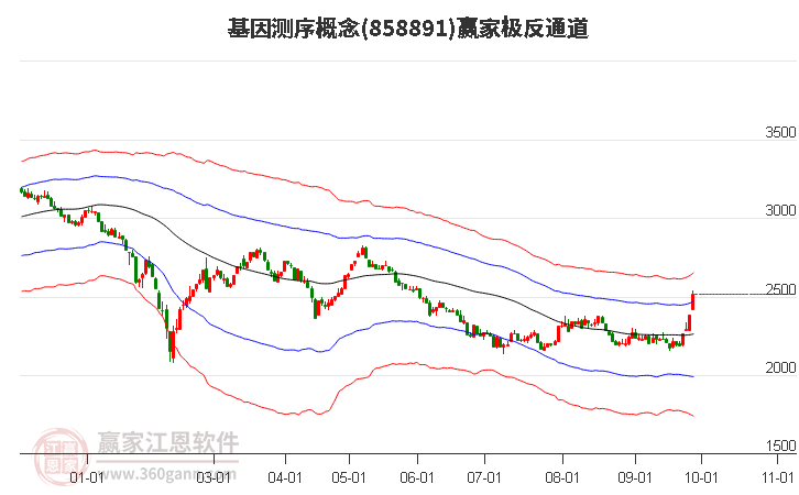 858891基因测序赢家极反通道工具