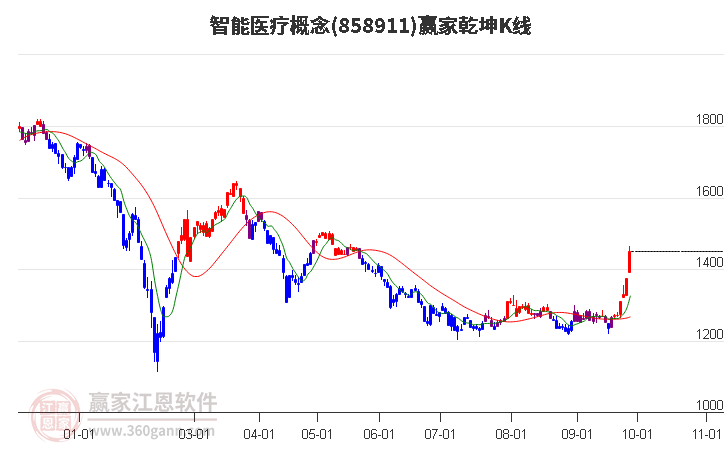 858911智能醫療贏家乾坤K線工具