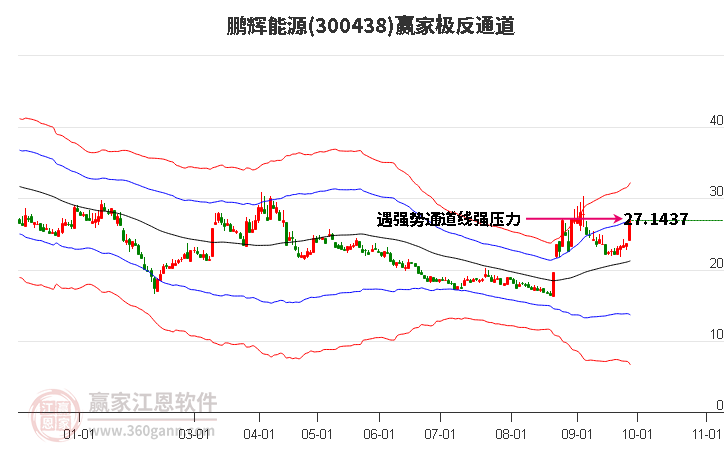 300438鹏辉能源赢家极反通道工具